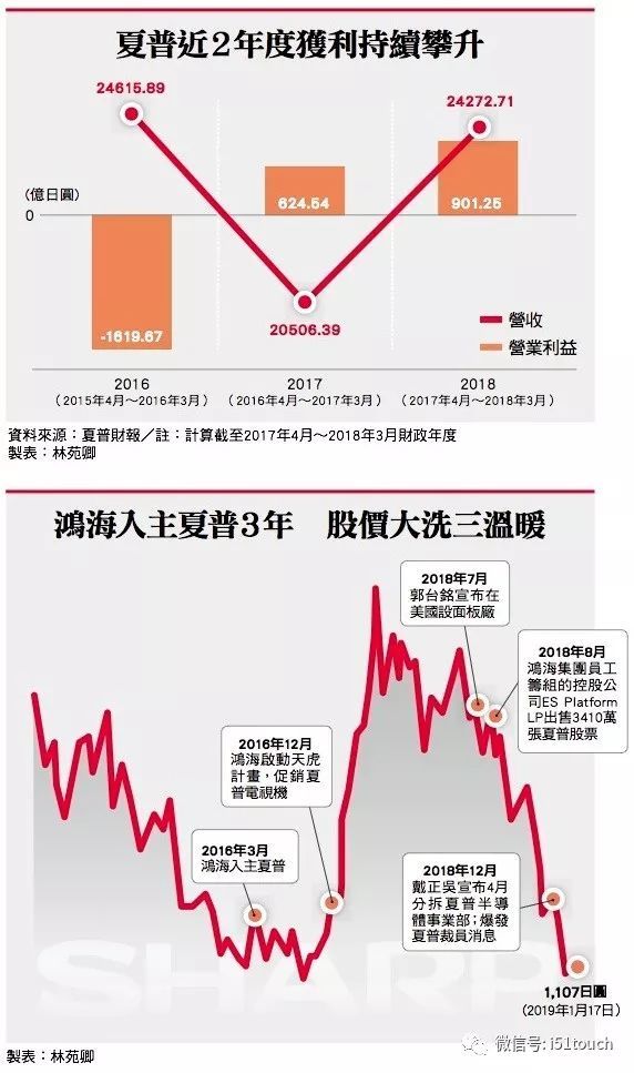 夏普的股价一路下跌，赚了钱的夏普，到底发生了什么事？