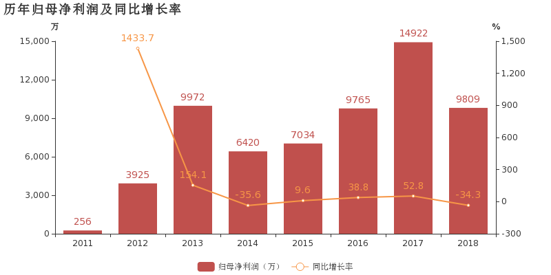 同兴达：2018年毛利率下滑，增收不增利