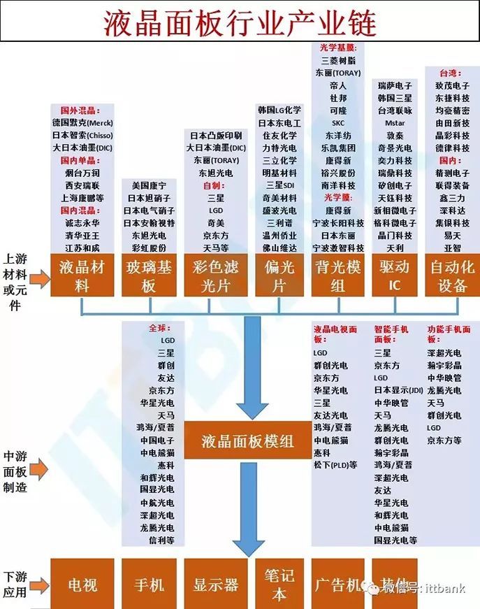 超详细的液晶面板行业产业链！