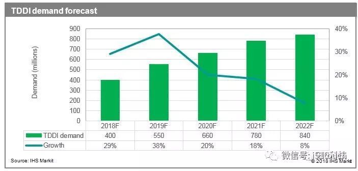 到2019年，TDDI需求将扩大至5.5亿片，同比增长38％