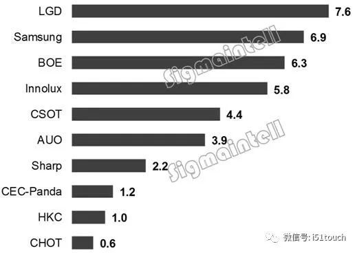 面板厂第三季度财报显示大尺寸液晶出货增加，平均尺寸增长