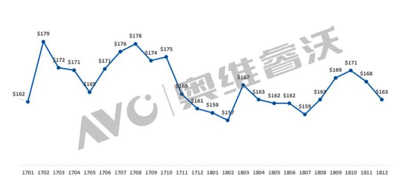 【年度盘点】2018年大陆TV出口创历史新高，达1.25亿台