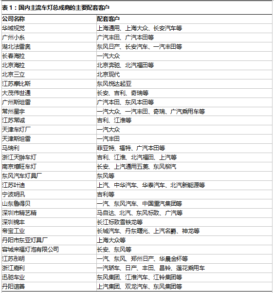 行业热点 | 【专题报告1-车灯行业篇】国外群雄割据，国内“一超多强”