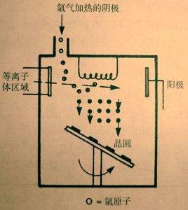学术干货│寻根究底——等离子刻蚀技术