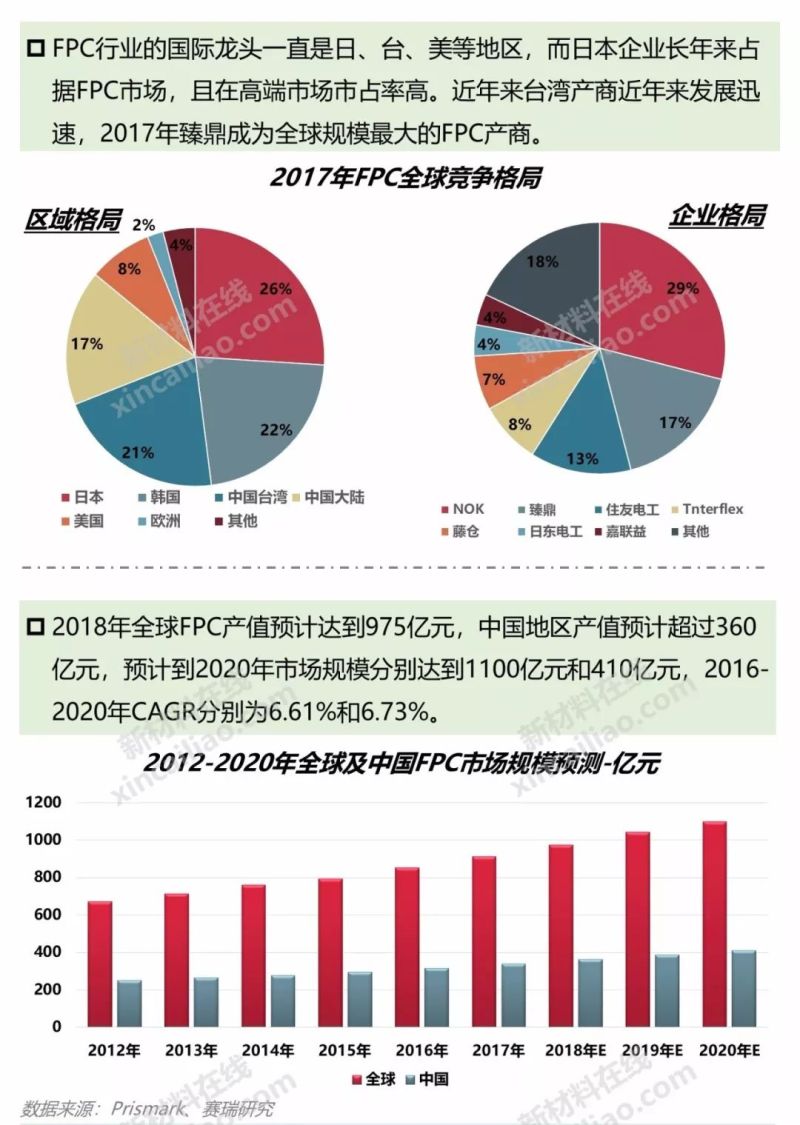 一张图看懂OLED产业链及10大柔性显示关键材料及市场