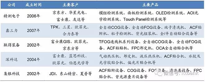 超详细的液晶面板行业产业链！