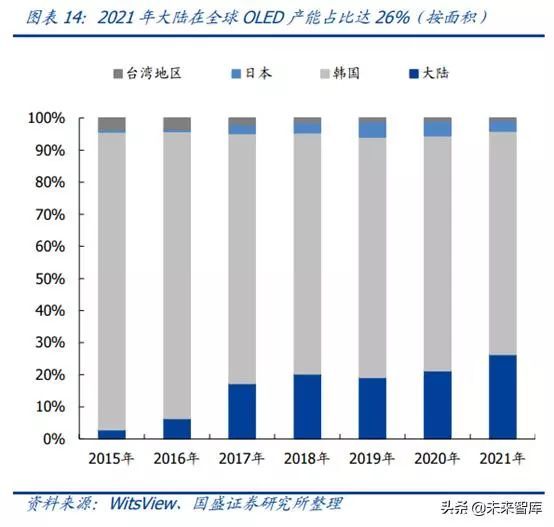 OLED 产业链分析之 Open Mask