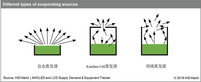 OLED关键工艺: 蒸镀技术简介