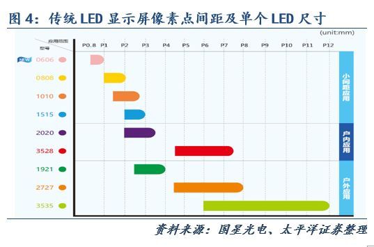 Micro-LED显示技术市场空间测算及最新布局进展