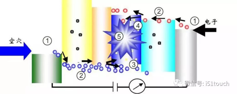 OLED发光原理、面板结构及OLED关键技术深度解析