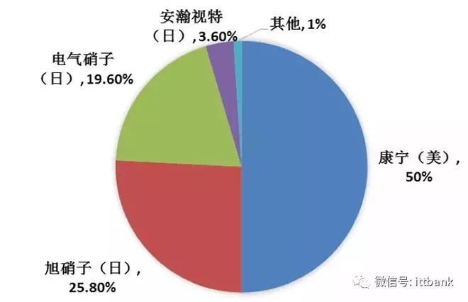 超详细的液晶面板行业产业链！