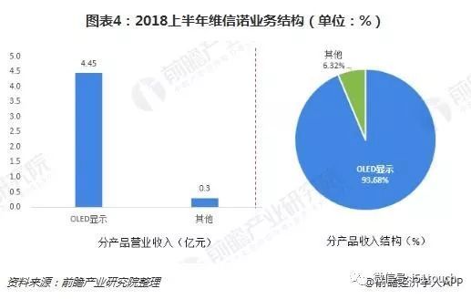 政府扶持维信诺力度大，维信诺细分业务以AMOLED为主