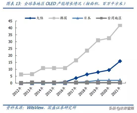 OLED 产业链分析之 Open Mask