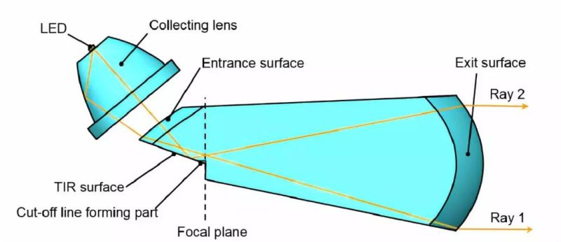 技术文章 | 超薄前照灯用RIR光学系统