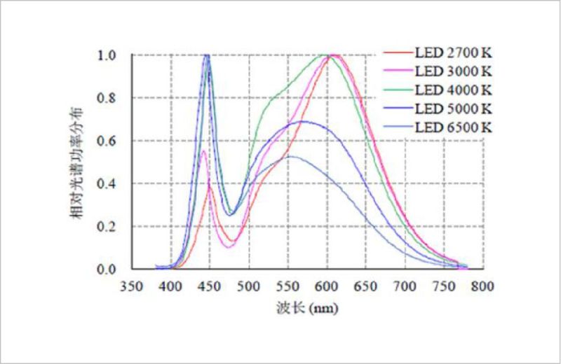 聊聊“健康照明”那些事！