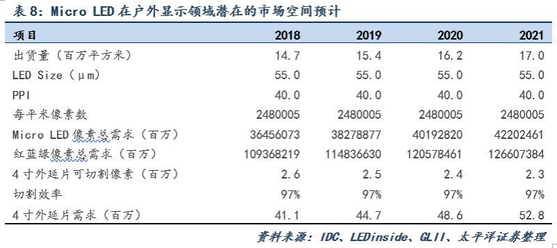 Micro-LED显示技术市场空间测算及最新布局进展