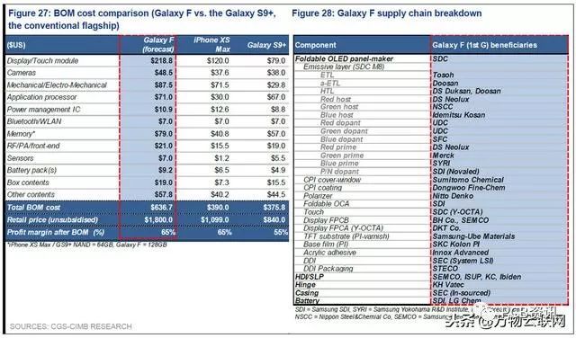 一文了解三星可折叠手机物料清单（BOM）