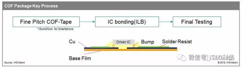 到2019年，TDDI需求将扩大至5.5亿片，同比增长38％
