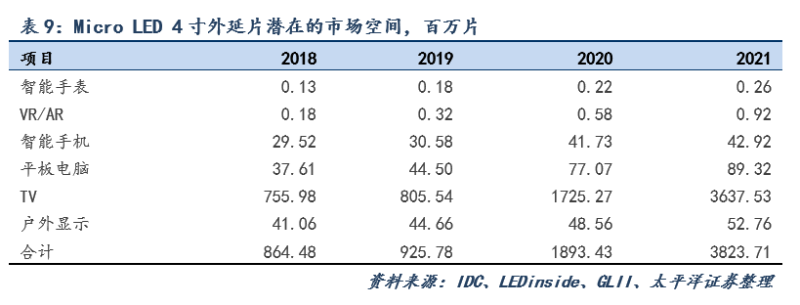 Micro-LED显示技术市场空间测算及最新布局进展