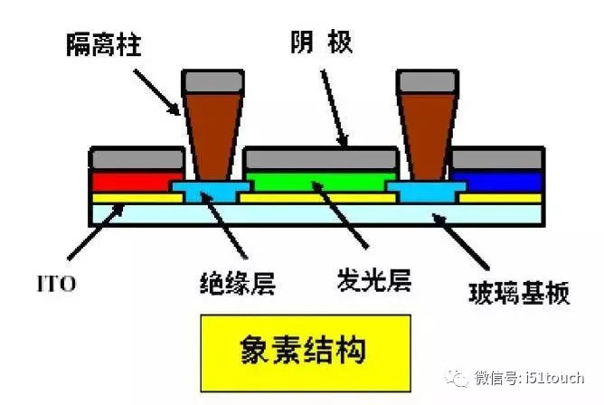 OLED发光原理、面板结构及OLED关键技术深度解析