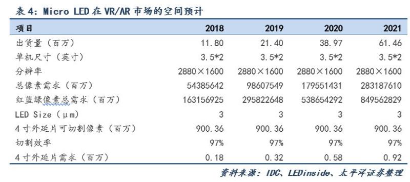 Micro-LED显示技术市场空间测算及最新布局进展