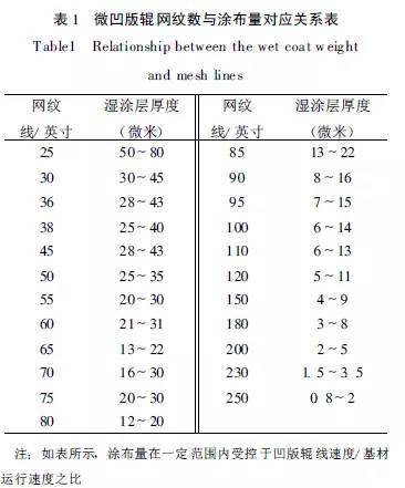 精密涂布工艺应用新进展