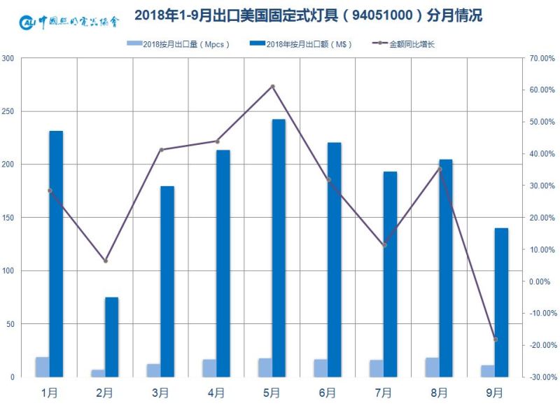 中美贸易战对中国照明行业影响情况分析