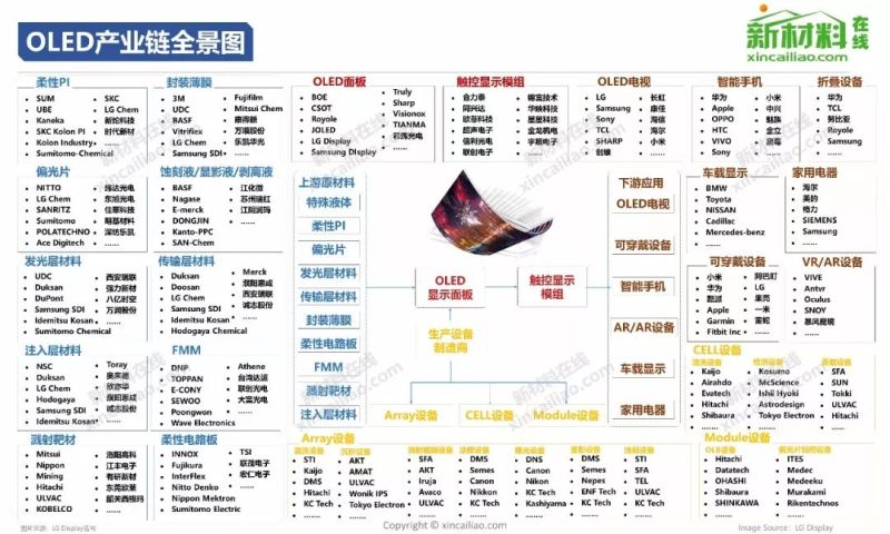 一张图看懂OLED产业链及10大柔性显示关键材料及市场