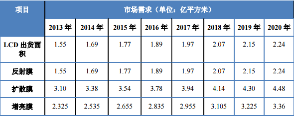 光学膜都有哪些分类，您都了解了吗？