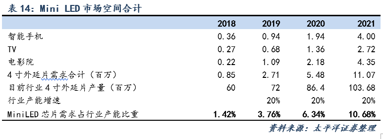 Micro-LED显示技术市场空间测算及最新布局进展