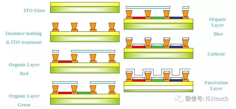 OLED发光原理、面板结构及OLED关键技术深度解析