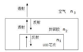 白光LED器件的几种光的损失
