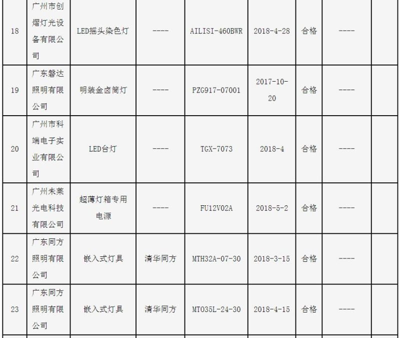 广州市质监局：3批次照明光源及灯具产品不符合标准要求
