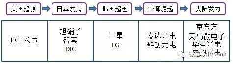 超详细的液晶面板行业产业链！