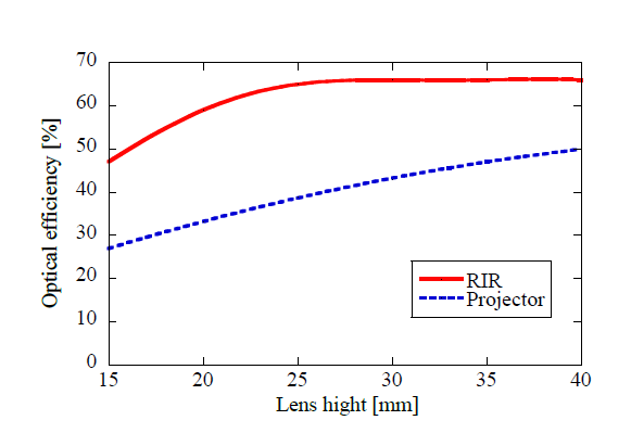 技术文章 | 超薄前照灯用RIR光学系统