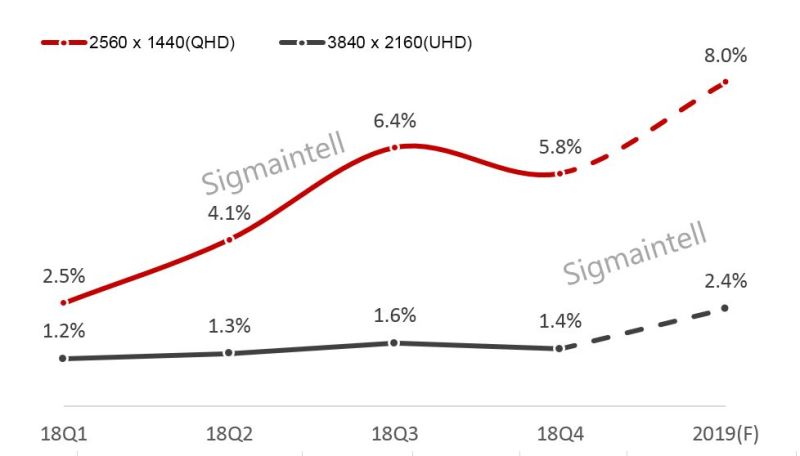 BOE第一，全球显示器面板市场2018年总结及2019年展望