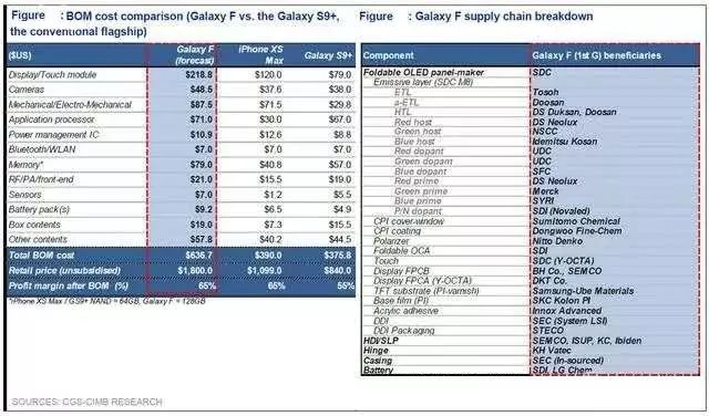 数据图表解剖AMOLED折叠手机供应链及成本！当折叠屏半价了，会买吗？