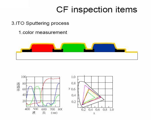 TFT-CF工艺技术（经典必学）