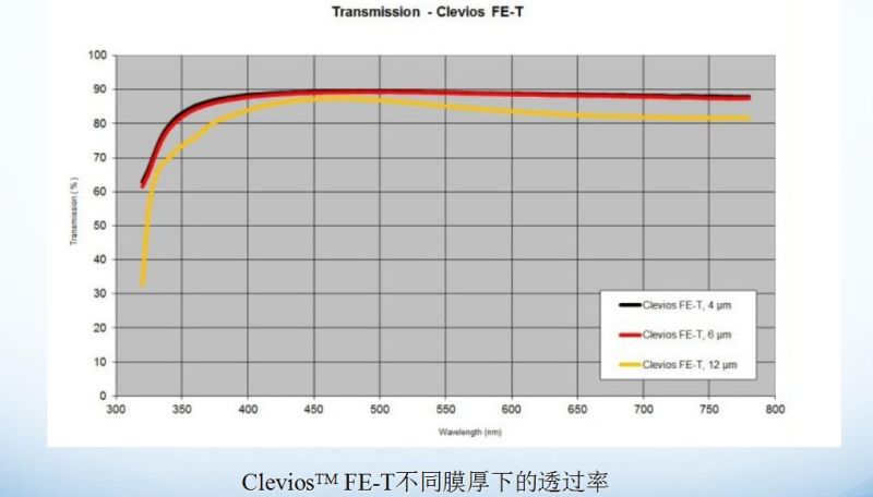 代替ITO的透明导电材料及技术