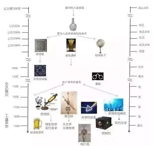 玻璃的前世今生