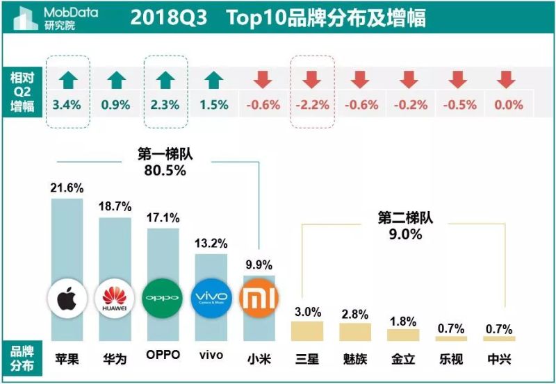 2018年Q3中国智能手机市场报告