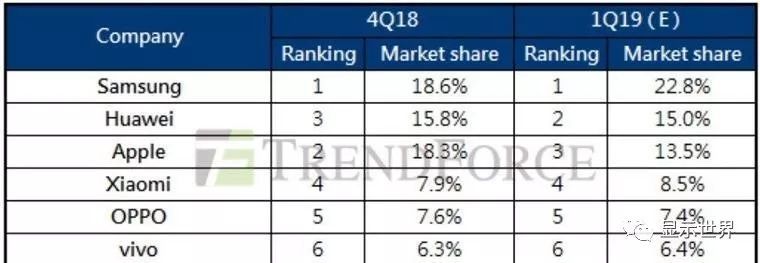 去年中国智能手机市场出货量大跌，华为、vivo逆势增长