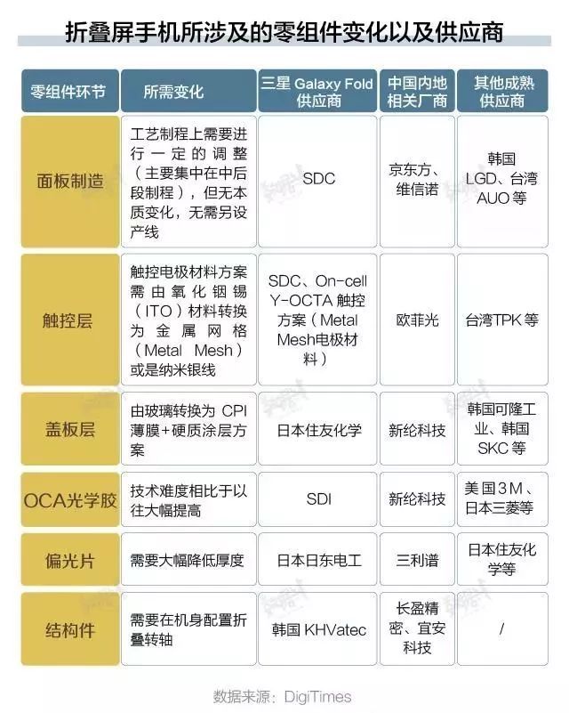 数据图表解剖AMOLED折叠手机供应链及成本！当折叠屏半价了，会买吗？