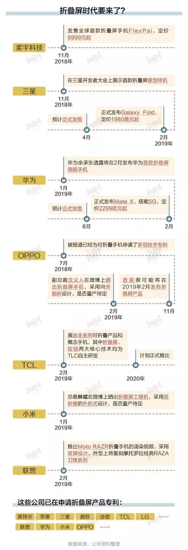 数据图表解剖AMOLED折叠手机供应链及成本！当折叠屏半价了，会买吗？