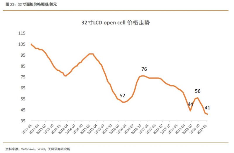 显示行业股票大涨，最重要的几个问题