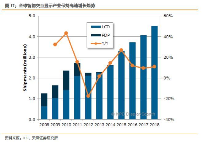 显示行业股票大涨，最重要的几个问题