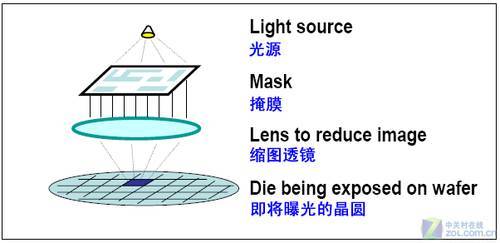 涨知识！芯片光刻技术解读