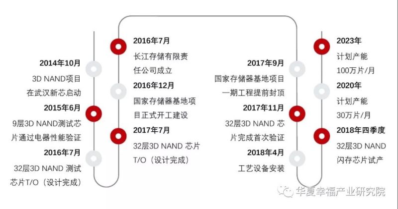 产业观察 | 借晋华DRAM事件解构我国存储芯片产业瓶颈