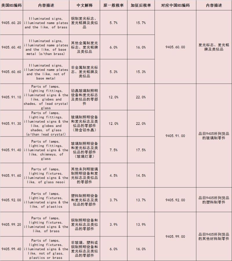 美对华2000亿美元输美产品加征关税措施落定，照明产品税率涨至几何？