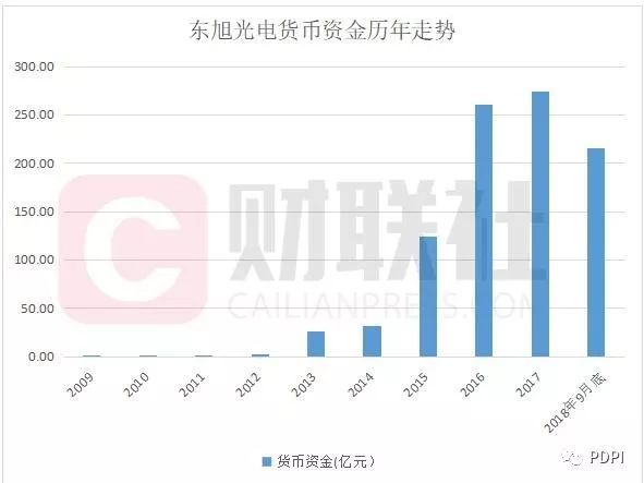 又一个康得新？东旭光电账上现金超200亿 仍要发债补充资金